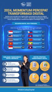 Revolusi Digital: Menjelajahi Lanskap Teknologi yang Terus Berkembang
