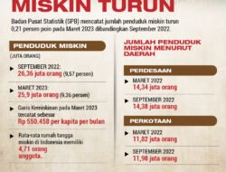 Bayang-Bayang Kemiskinan: Menelisik Akar Masalah dan Mencari Solusi di Tengah Ketidakpastian Global