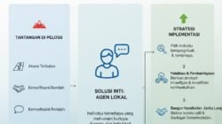 Strategi Melakukan Penetrasi Pasar Ke Daerah Pelosok Dengan Memanfaatkan Jaringan Agen Lokal Terpercaya