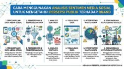 Cara Menggunakan Analisis Sentimen Media Sosial Untuk Mengetahui Persepsi Publik Terhadap Brand