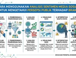 Cara Menggunakan Analisis Sentimen Media Sosial Untuk Mengetahui Persepsi Publik Terhadap Brand