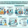 Analisis Efektivitas Penggunaan Influencer dalam Menyosialisasikan Program Kerja Pemerintah Kepada Generasi Z